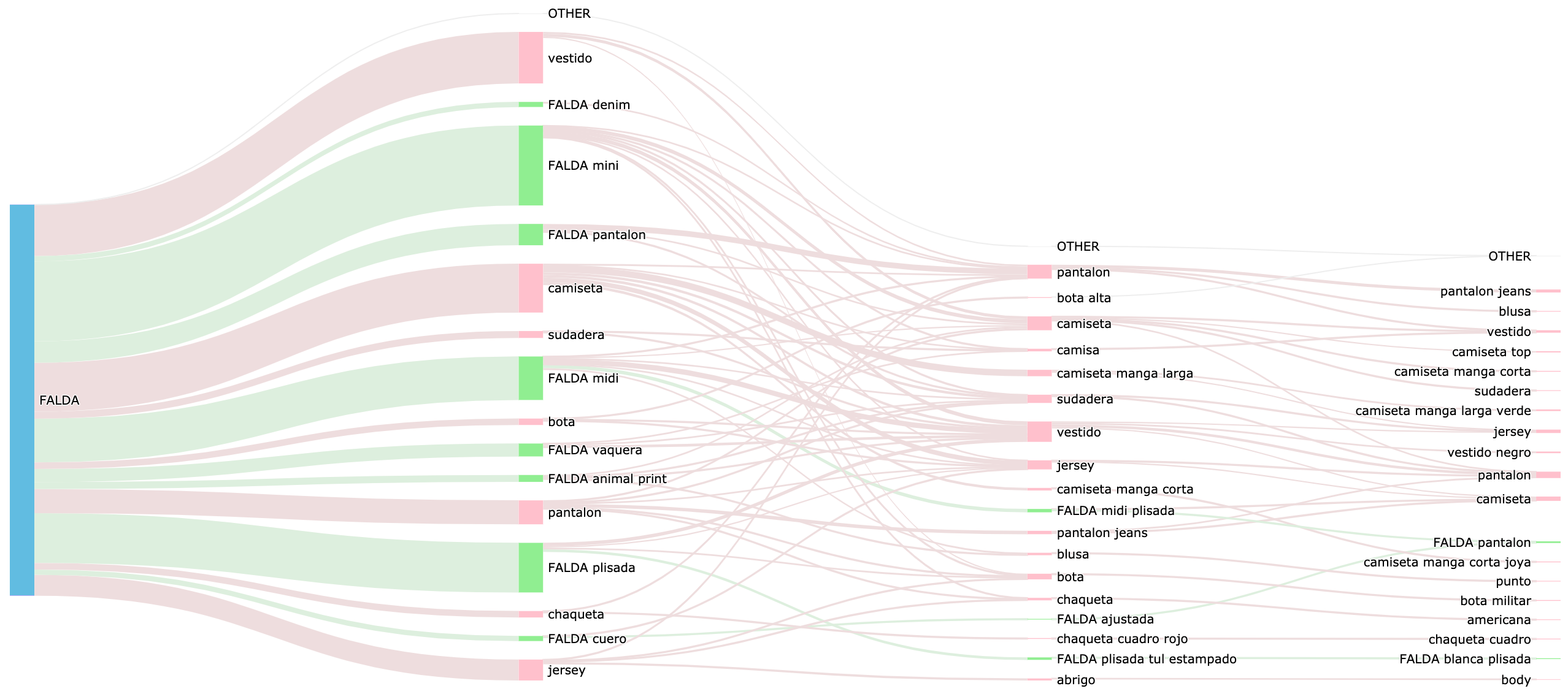 Sankey diagram for term 'skirt'. The terms next to the larger green rectangles are good fits for autocomplete terms and the terms next to the pink for related products suggestions.